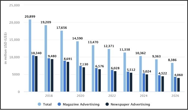 广告下滑、元宇宙爆火…去年美国传媒业转型透露出哪些趋势